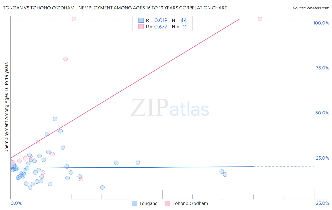 Tongan vs Tohono O'odham Unemployment Among Ages 16 to 19 years