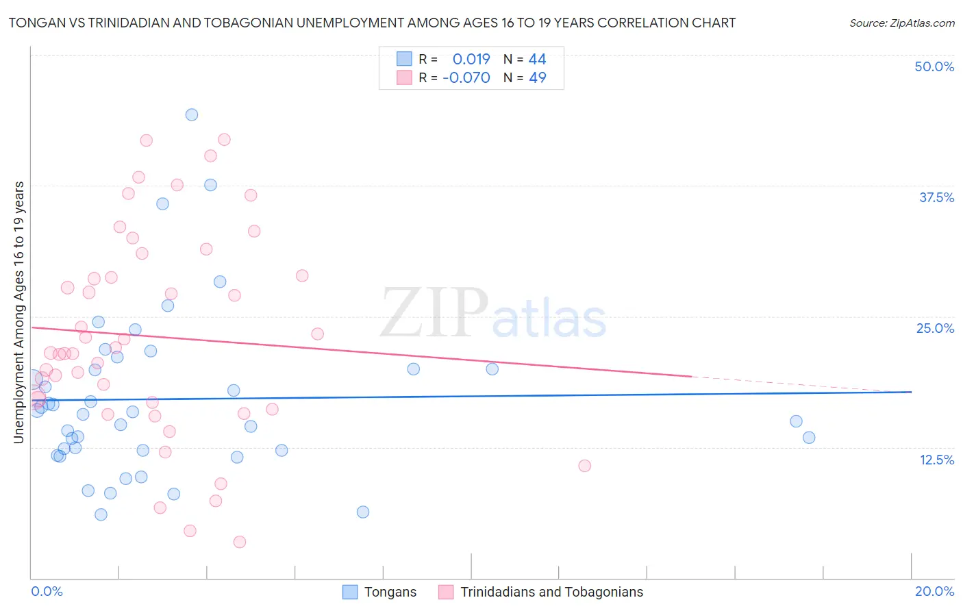 Tongan vs Trinidadian and Tobagonian Unemployment Among Ages 16 to 19 years