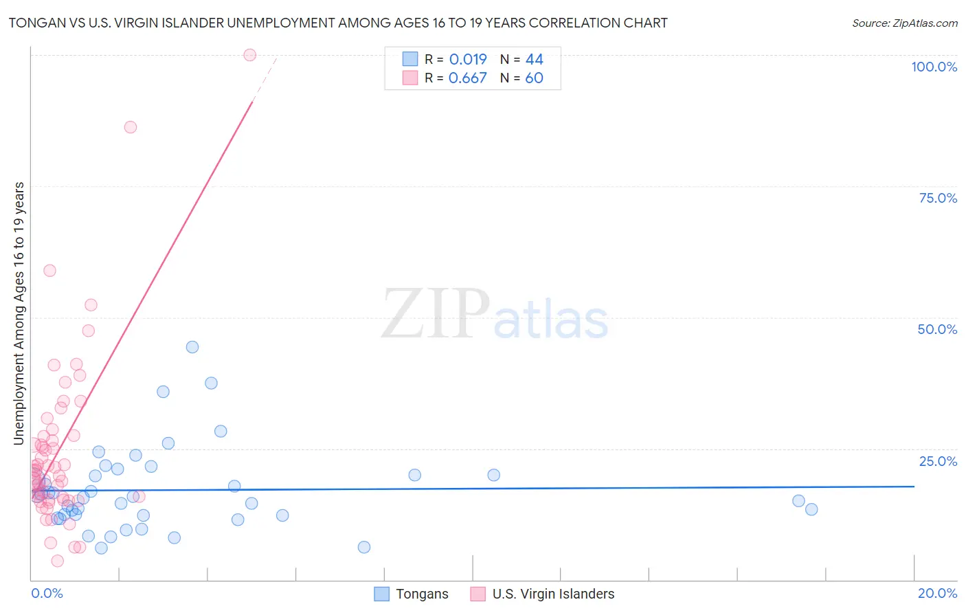 Tongan vs U.S. Virgin Islander Unemployment Among Ages 16 to 19 years