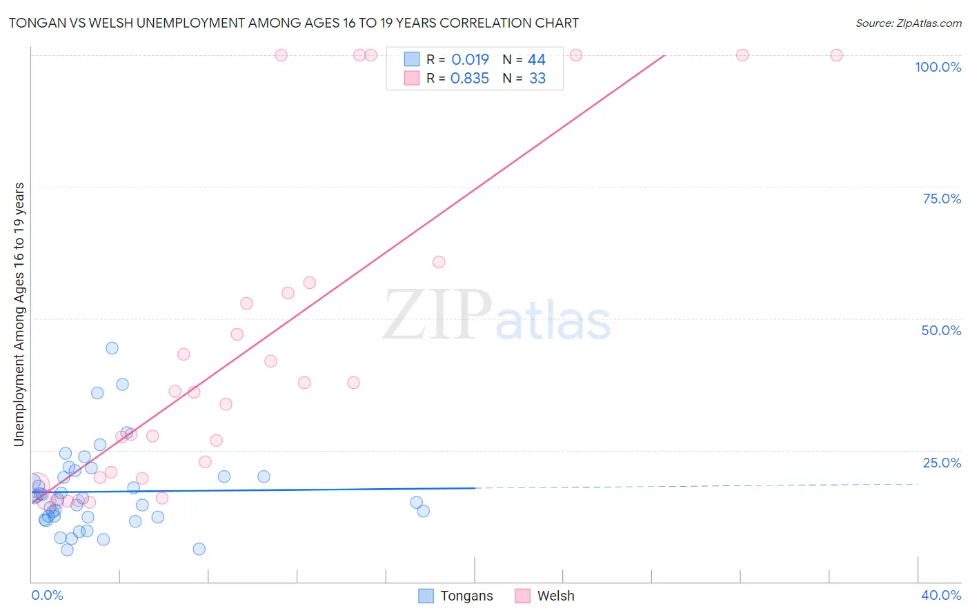 Tongan vs Welsh Unemployment Among Ages 16 to 19 years