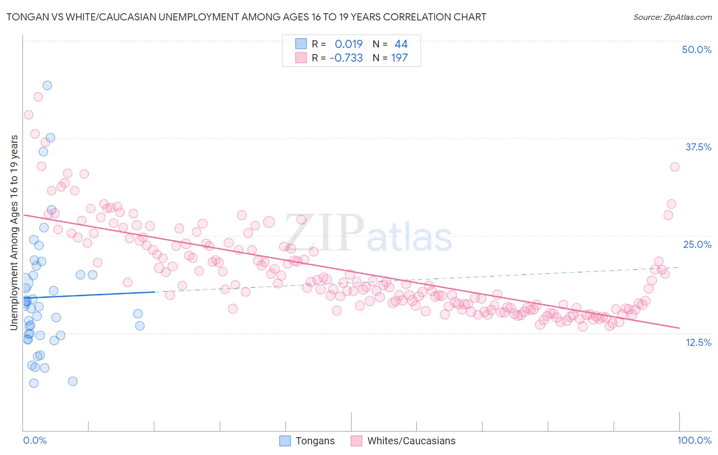 Tongan vs White/Caucasian Unemployment Among Ages 16 to 19 years