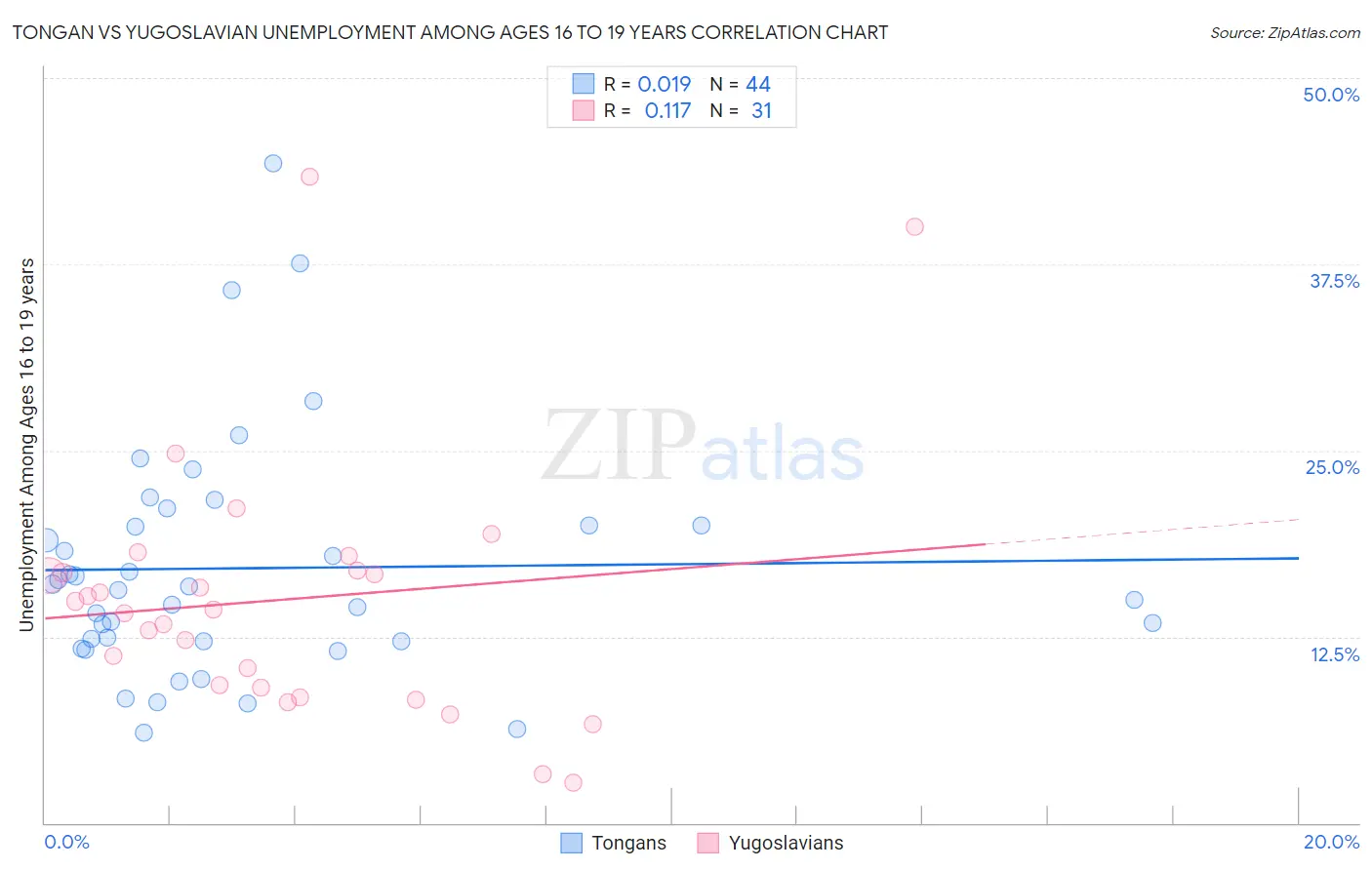 Tongan vs Yugoslavian Unemployment Among Ages 16 to 19 years