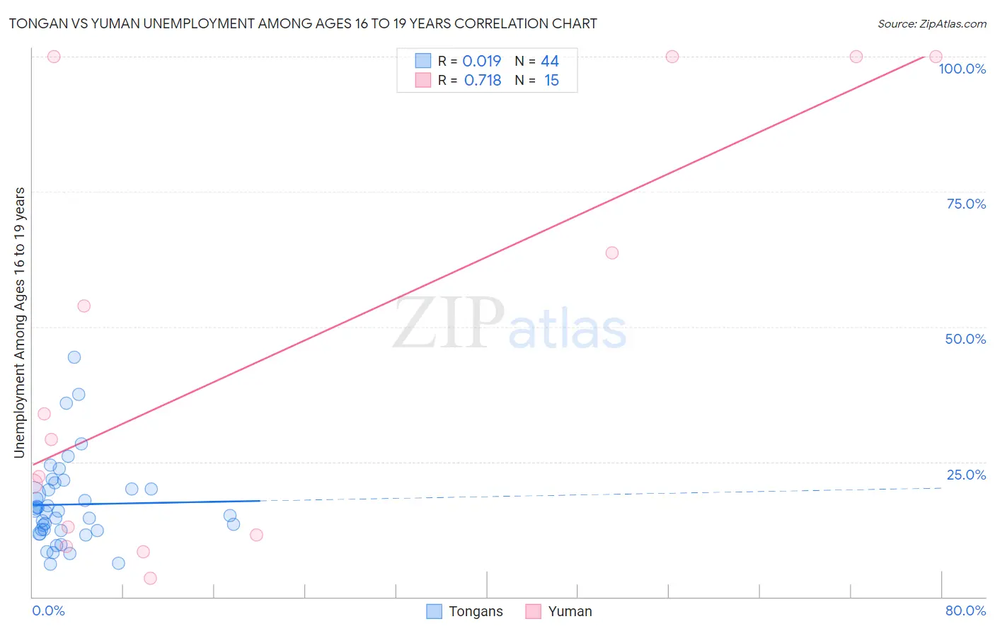 Tongan vs Yuman Unemployment Among Ages 16 to 19 years