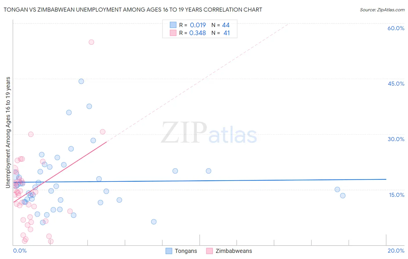Tongan vs Zimbabwean Unemployment Among Ages 16 to 19 years
