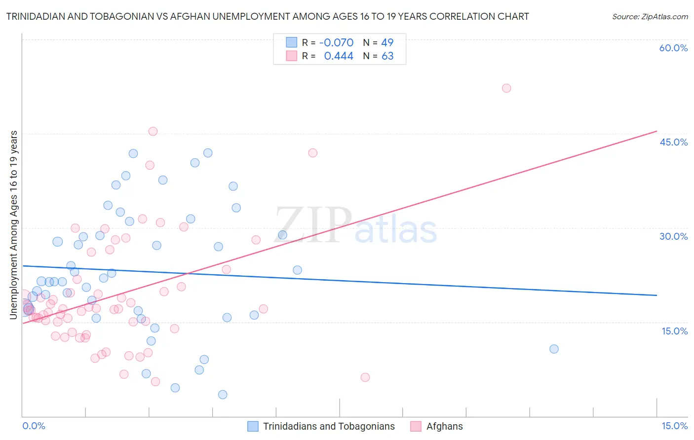 Trinidadian and Tobagonian vs Afghan Unemployment Among Ages 16 to 19 years