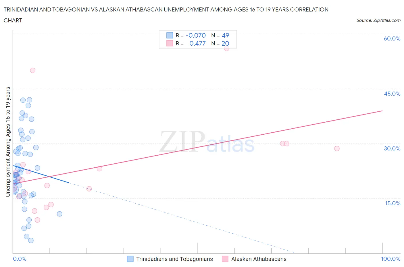 Trinidadian and Tobagonian vs Alaskan Athabascan Unemployment Among Ages 16 to 19 years