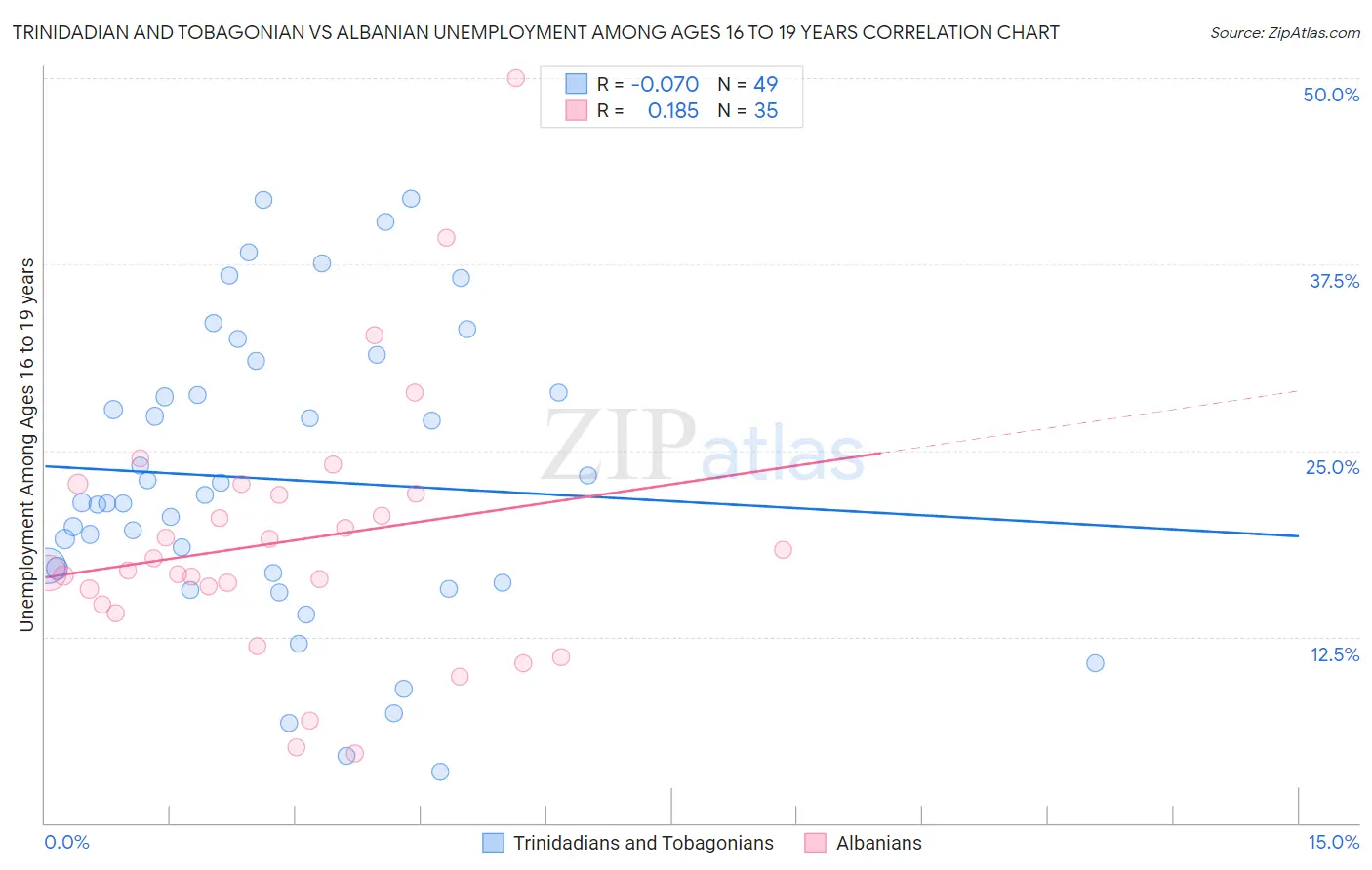 Trinidadian and Tobagonian vs Albanian Unemployment Among Ages 16 to 19 years