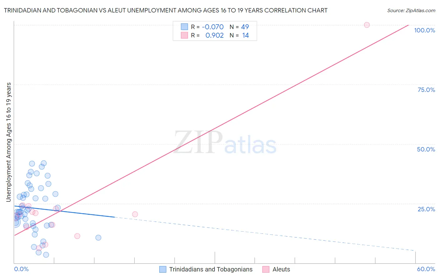 Trinidadian and Tobagonian vs Aleut Unemployment Among Ages 16 to 19 years