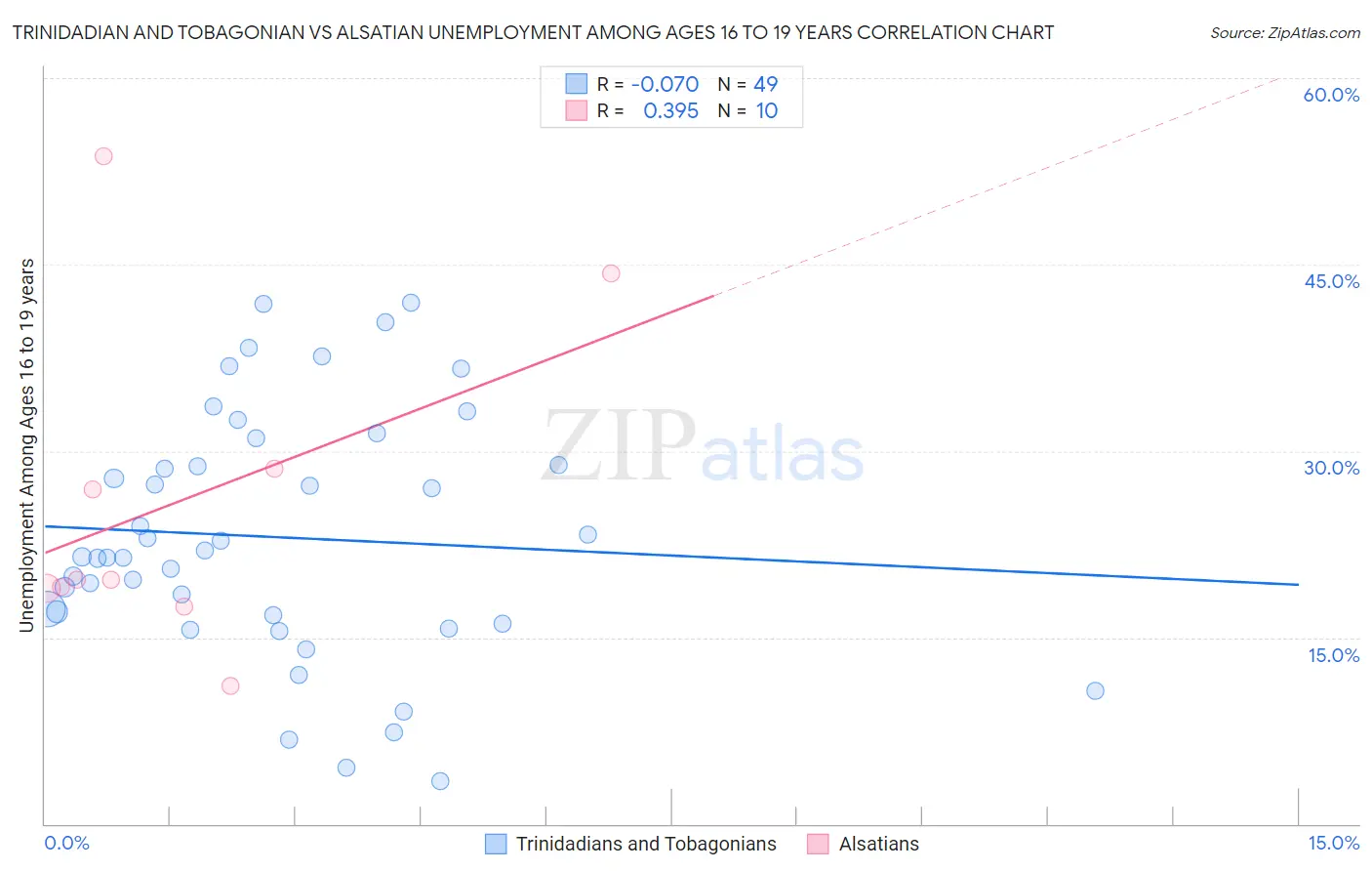 Trinidadian and Tobagonian vs Alsatian Unemployment Among Ages 16 to 19 years