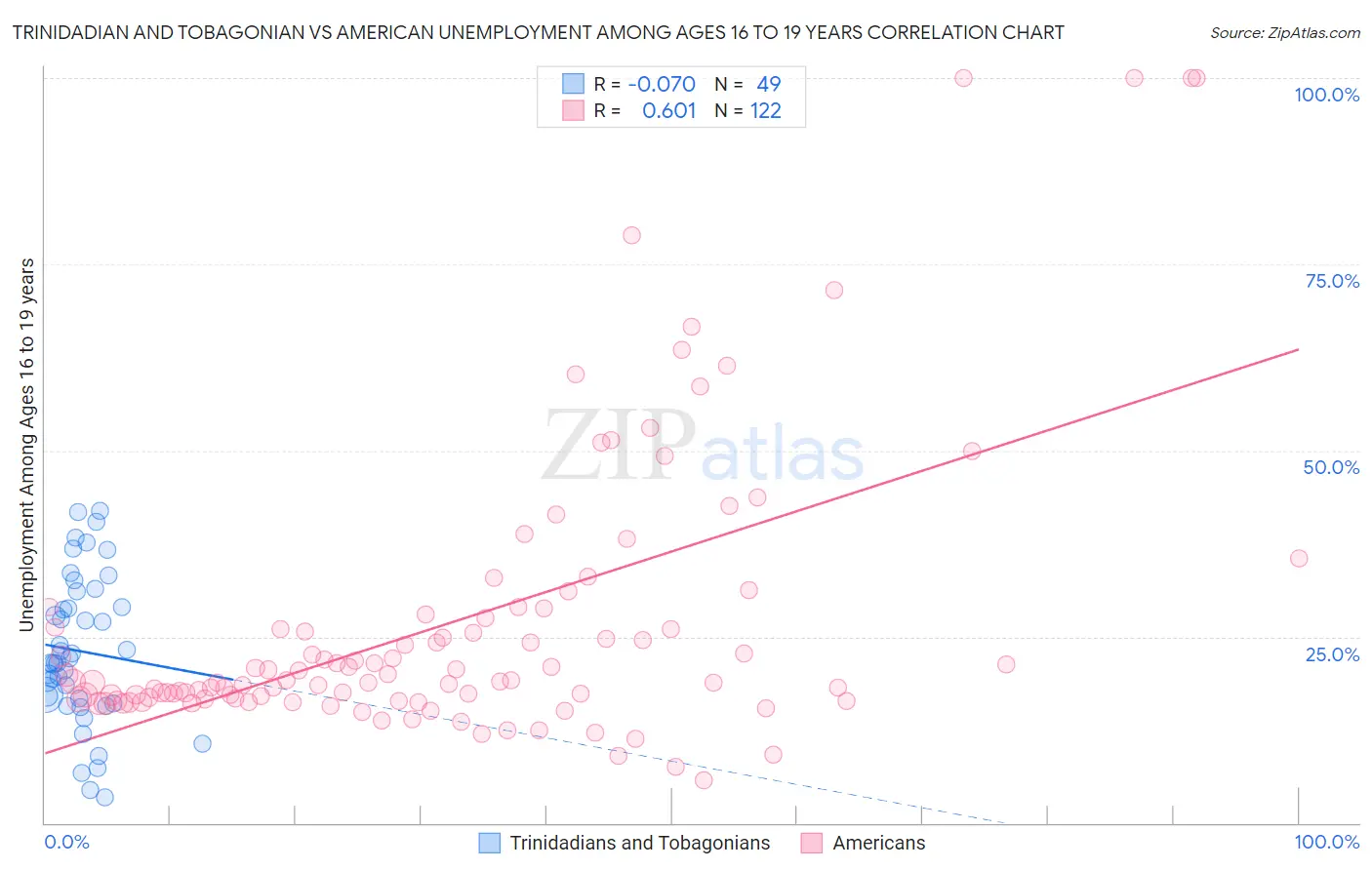Trinidadian and Tobagonian vs American Unemployment Among Ages 16 to 19 years