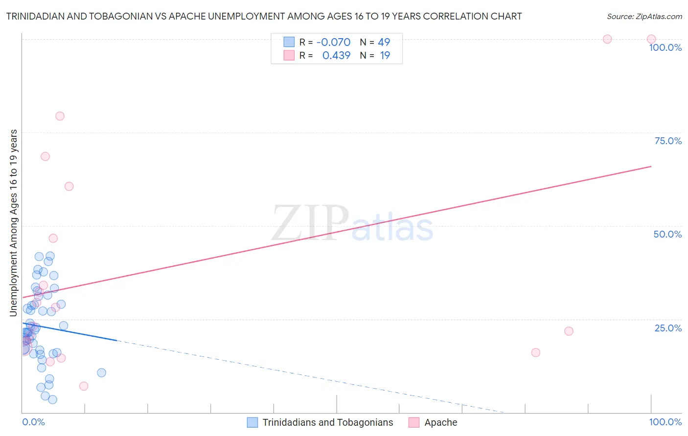 Trinidadian and Tobagonian vs Apache Unemployment Among Ages 16 to 19 years