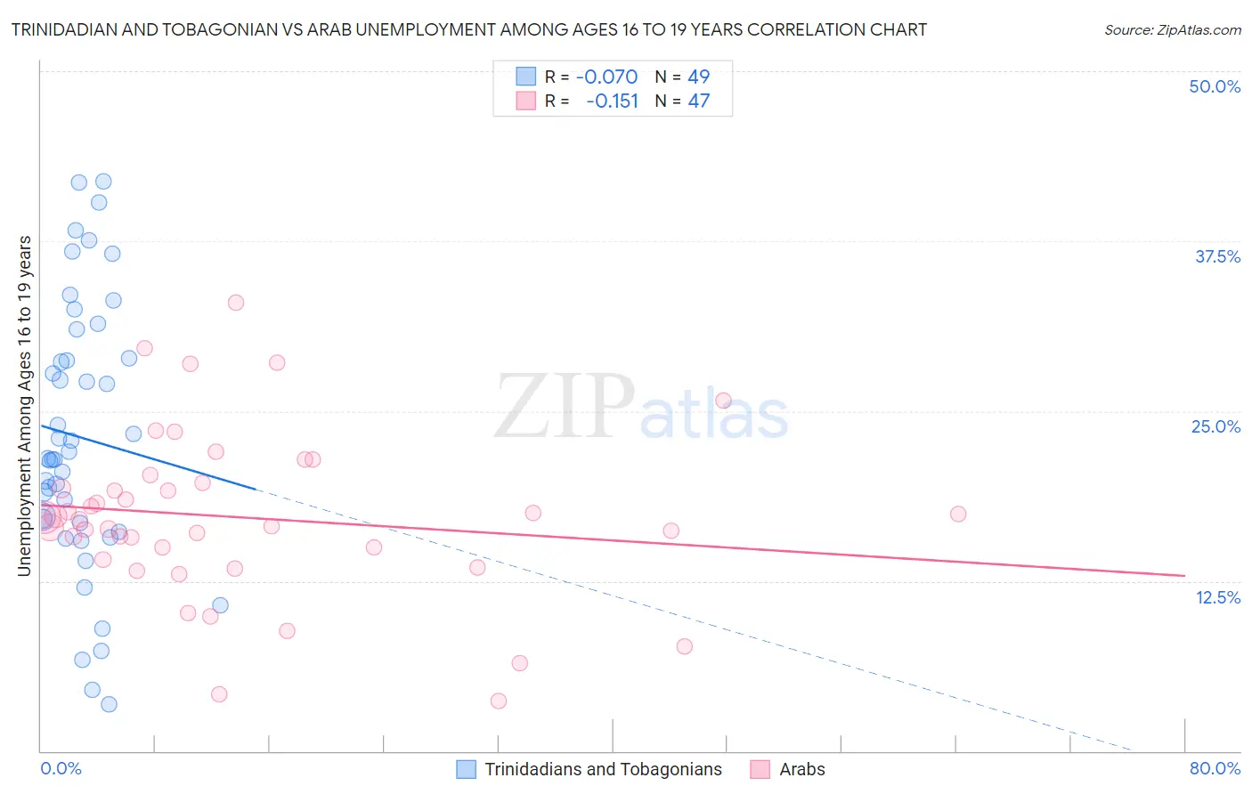 Trinidadian and Tobagonian vs Arab Unemployment Among Ages 16 to 19 years