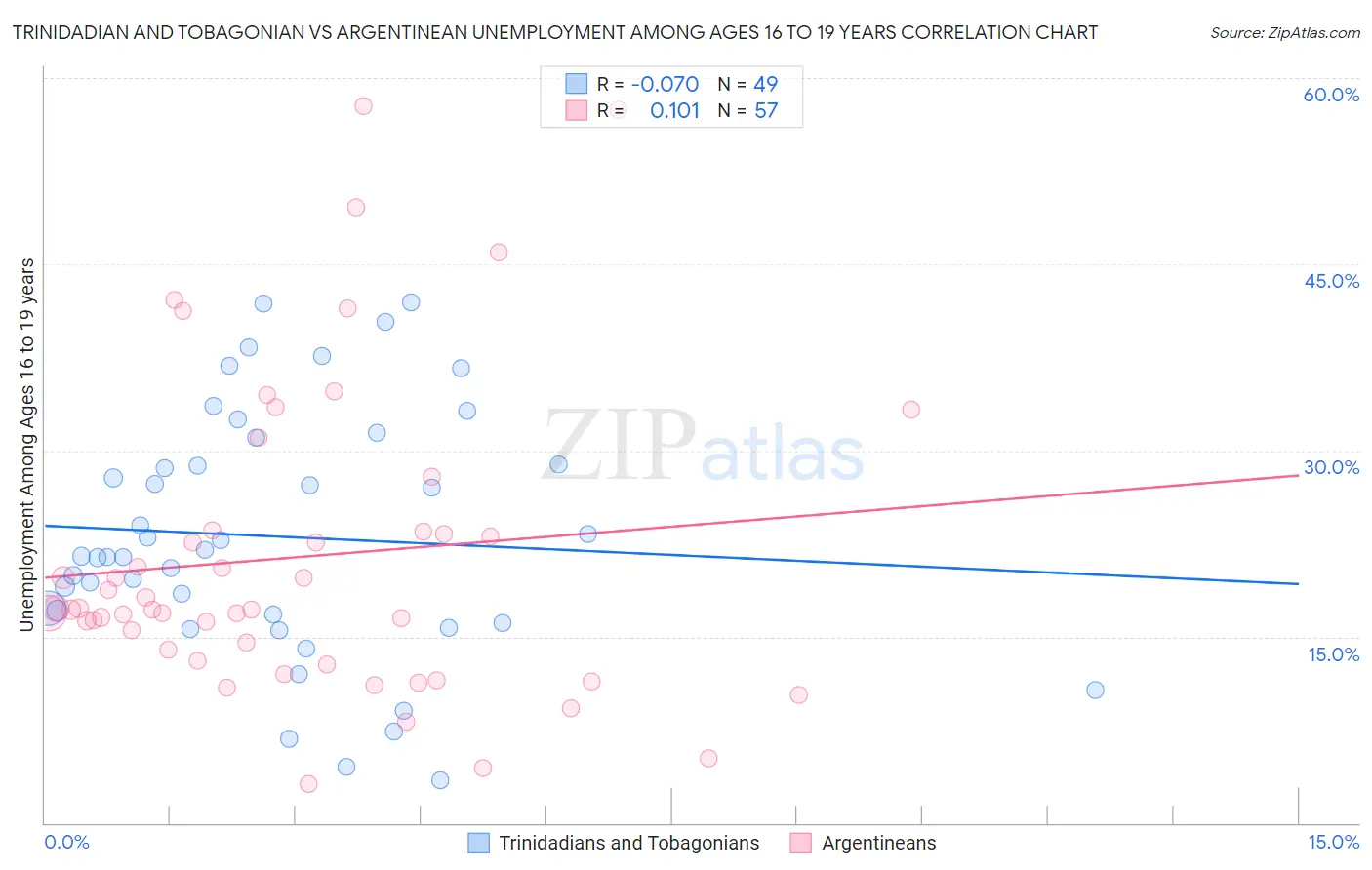 Trinidadian and Tobagonian vs Argentinean Unemployment Among Ages 16 to 19 years
