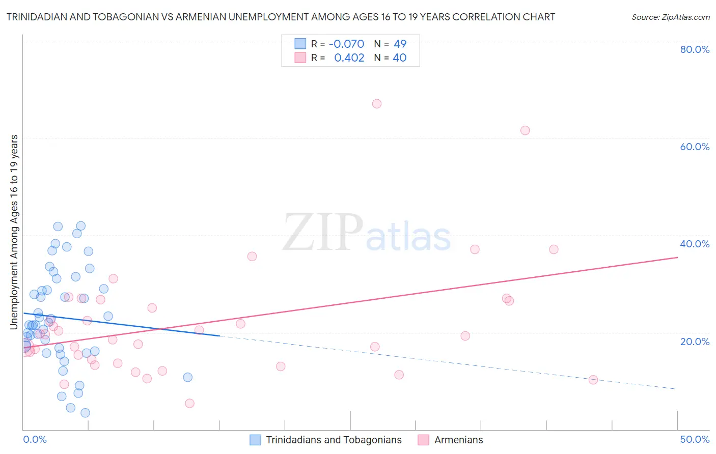 Trinidadian and Tobagonian vs Armenian Unemployment Among Ages 16 to 19 years