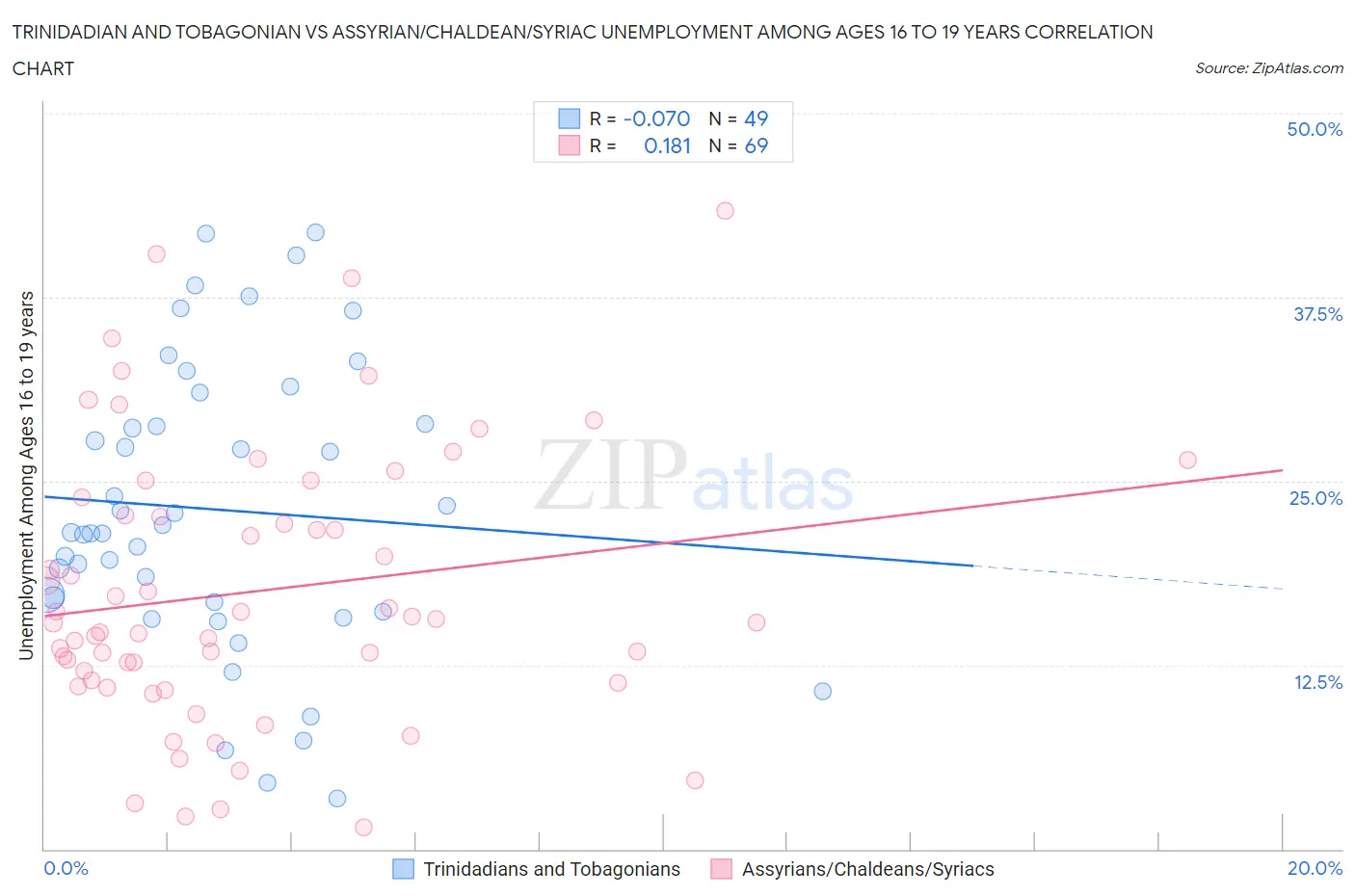 Trinidadian and Tobagonian vs Assyrian/Chaldean/Syriac Unemployment Among Ages 16 to 19 years