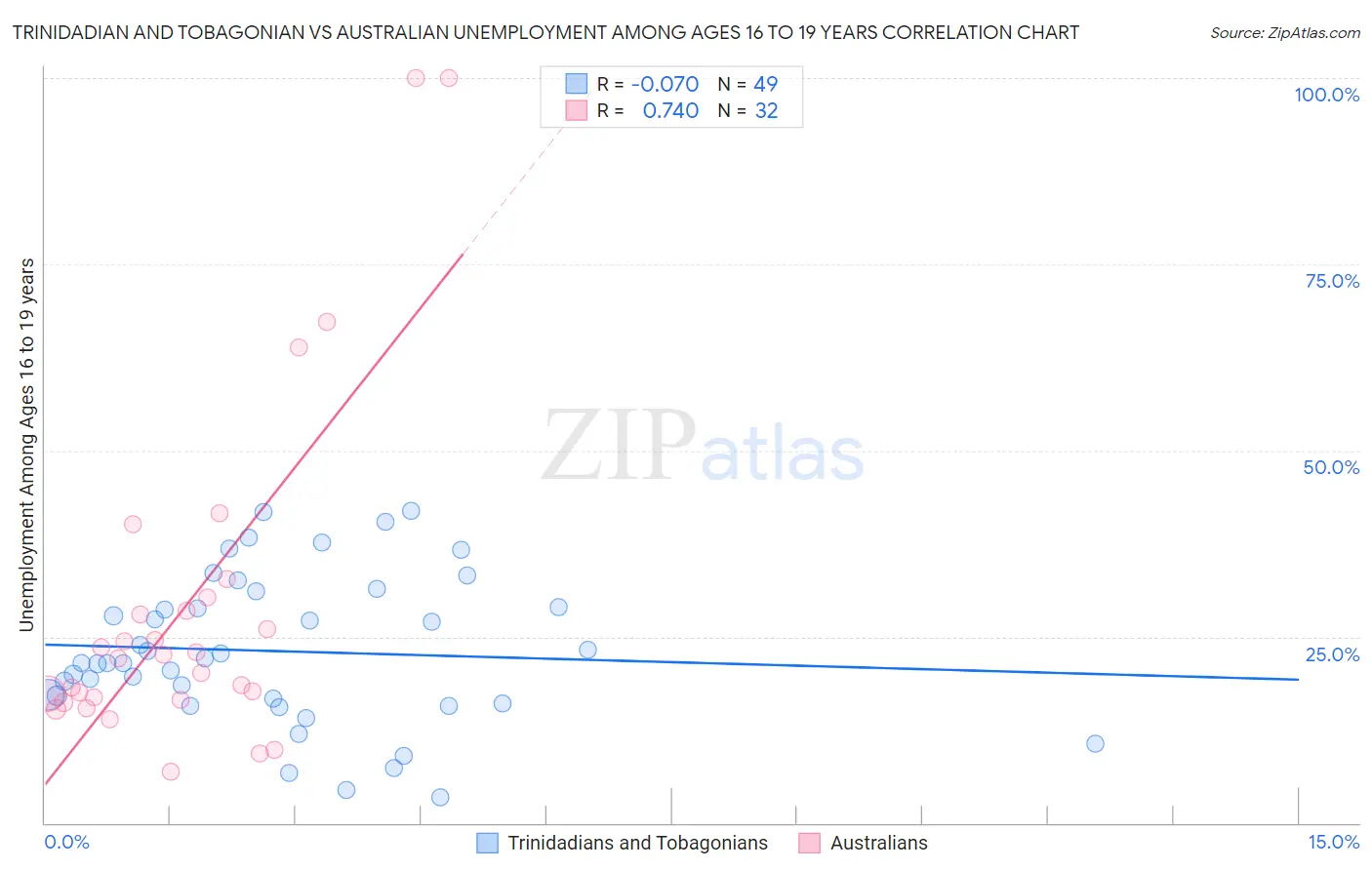 Trinidadian and Tobagonian vs Australian Unemployment Among Ages 16 to 19 years