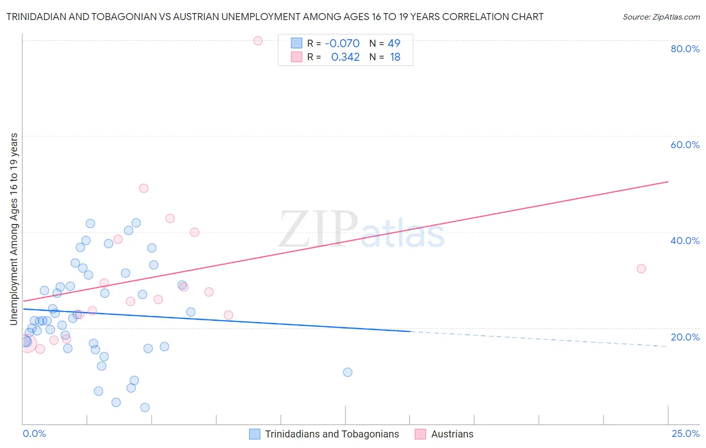 Trinidadian and Tobagonian vs Austrian Unemployment Among Ages 16 to 19 years