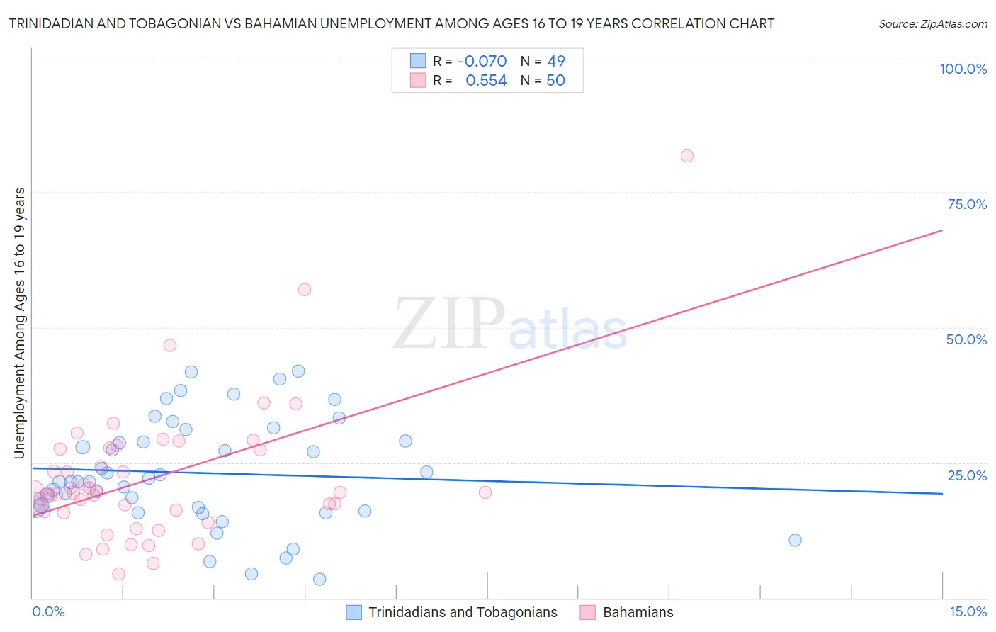 Trinidadian and Tobagonian vs Bahamian Unemployment Among Ages 16 to 19 years
