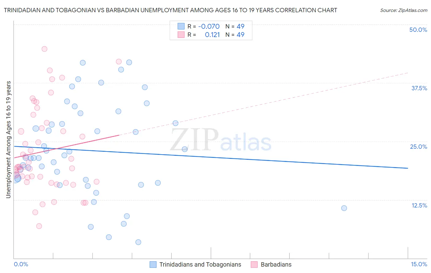 Trinidadian and Tobagonian vs Barbadian Unemployment Among Ages 16 to 19 years