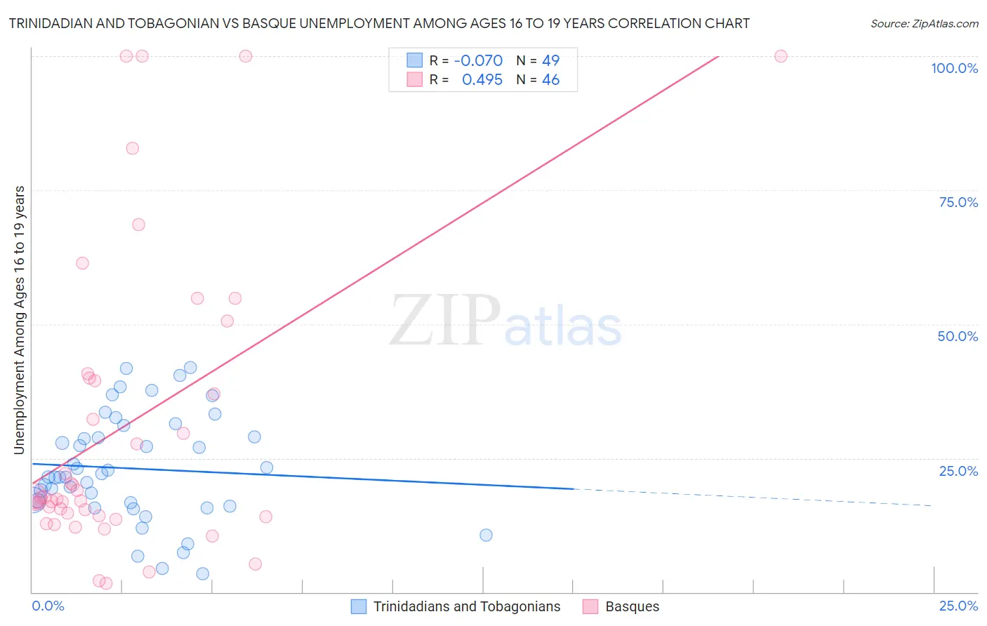 Trinidadian and Tobagonian vs Basque Unemployment Among Ages 16 to 19 years