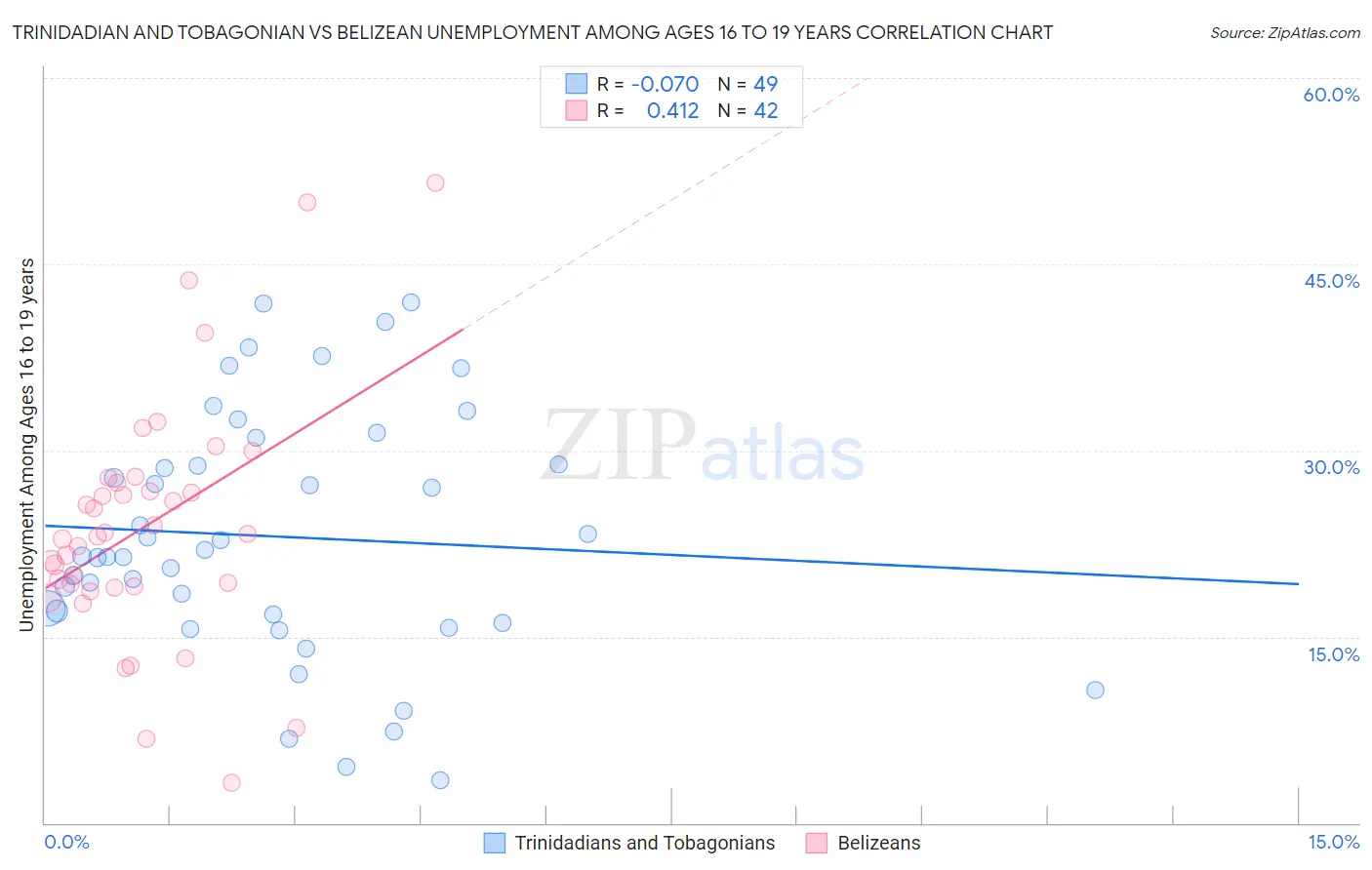 Trinidadian and Tobagonian vs Belizean Unemployment Among Ages 16 to 19 years