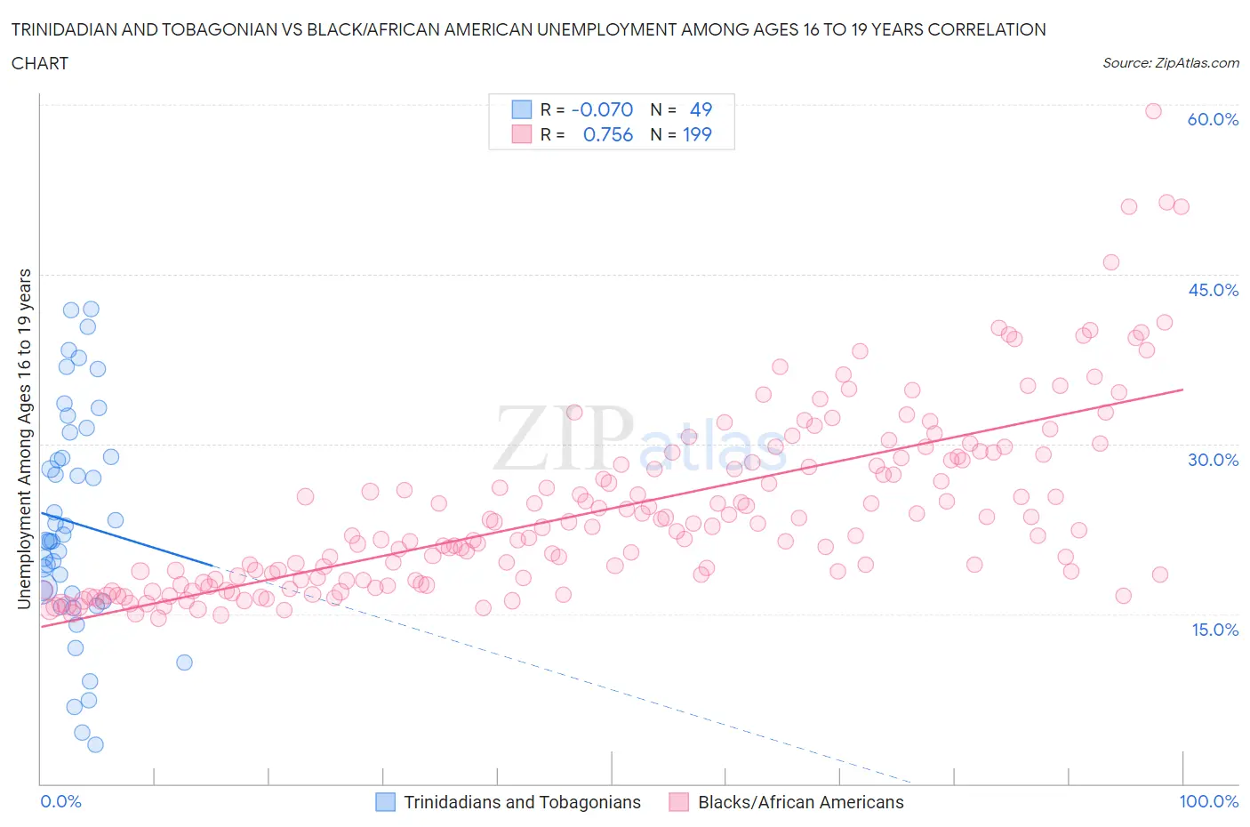 Trinidadian and Tobagonian vs Black/African American Unemployment Among Ages 16 to 19 years