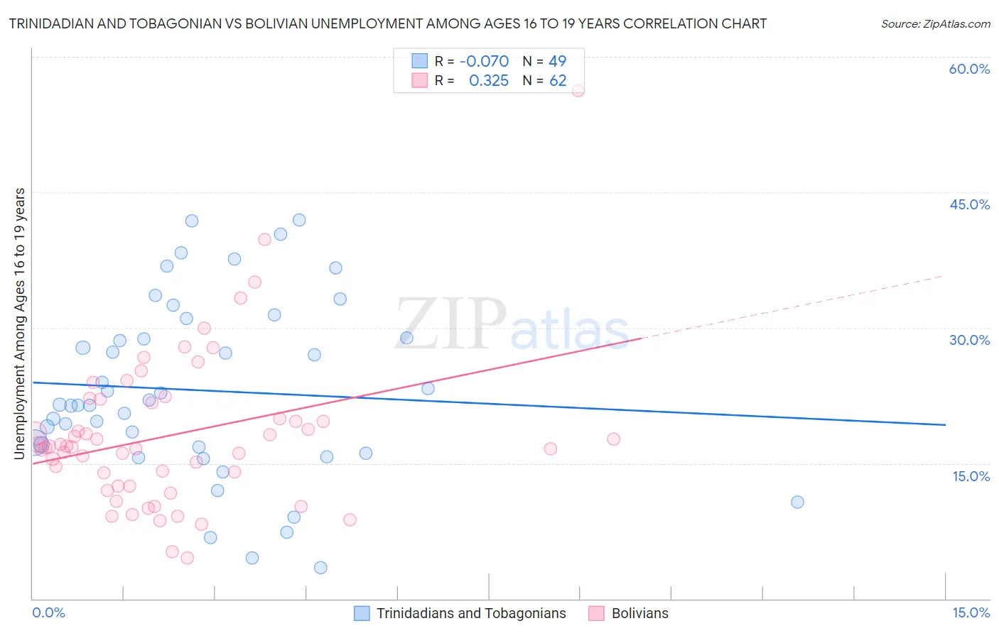 Trinidadian and Tobagonian vs Bolivian Unemployment Among Ages 16 to 19 years