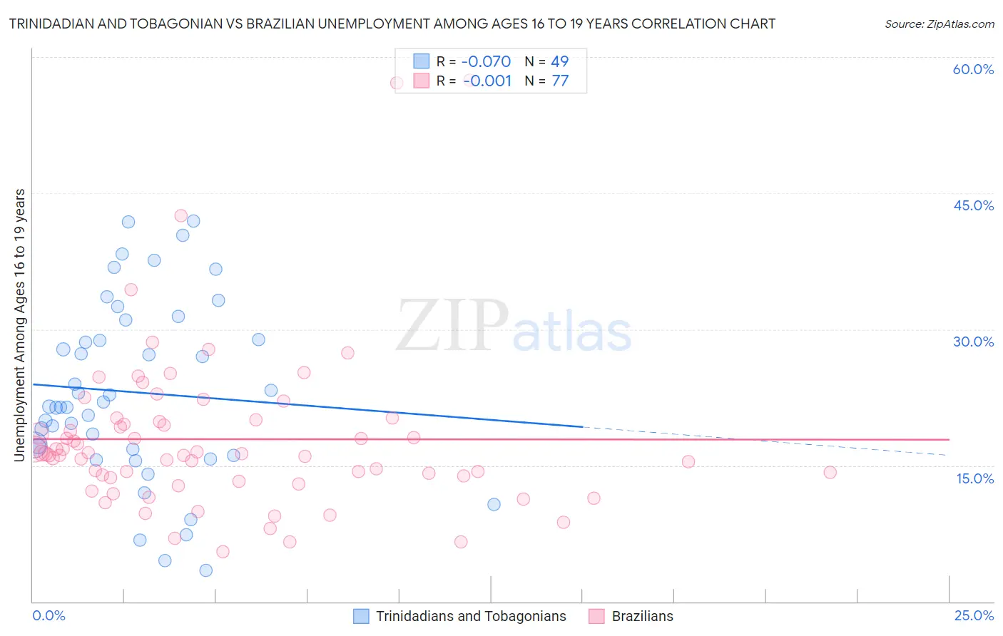 Trinidadian and Tobagonian vs Brazilian Unemployment Among Ages 16 to 19 years