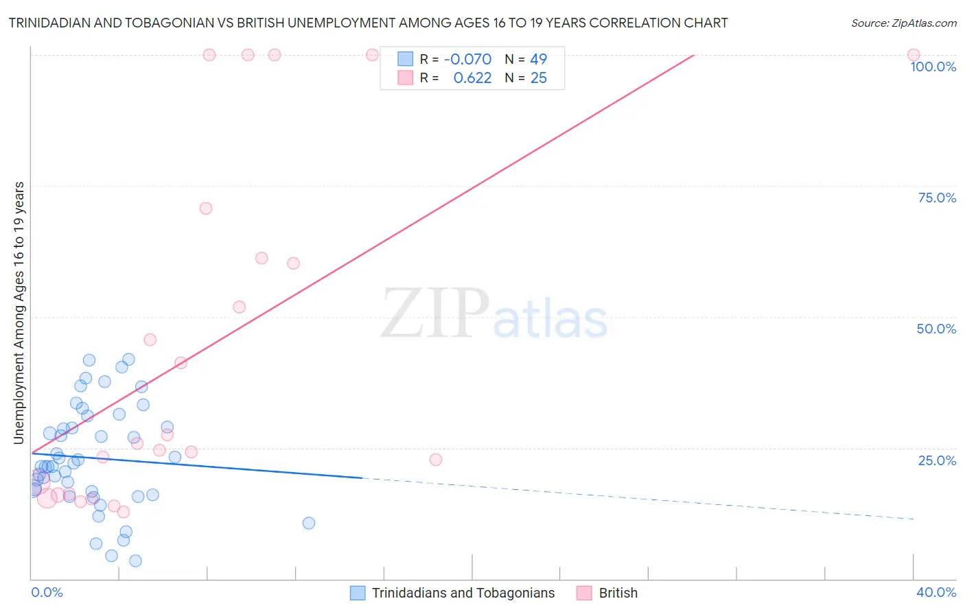 Trinidadian and Tobagonian vs British Unemployment Among Ages 16 to 19 years
