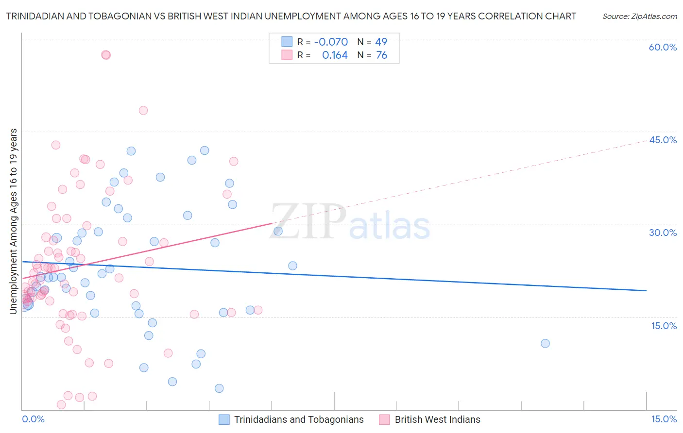 Trinidadian and Tobagonian vs British West Indian Unemployment Among Ages 16 to 19 years