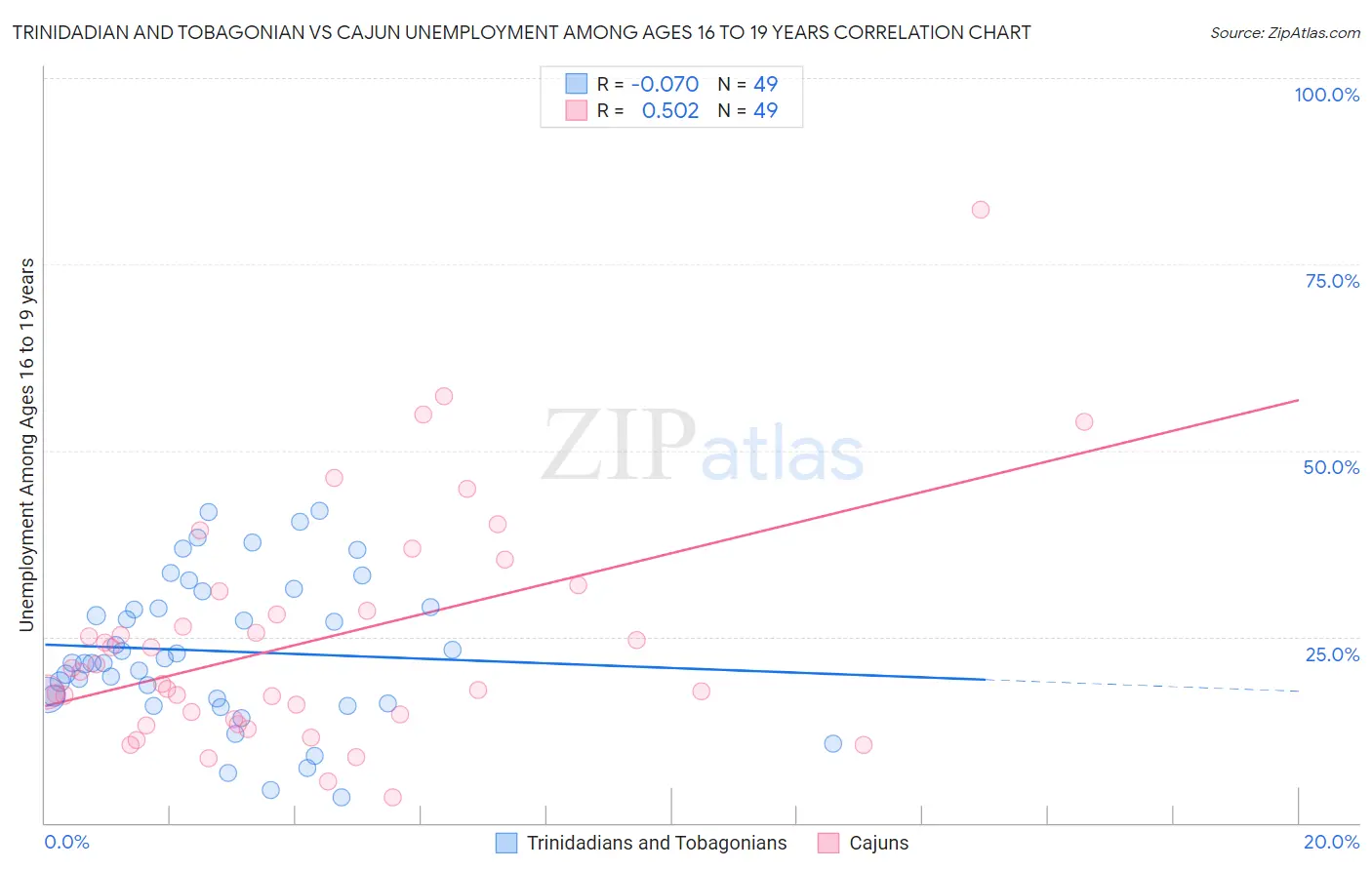 Trinidadian and Tobagonian vs Cajun Unemployment Among Ages 16 to 19 years