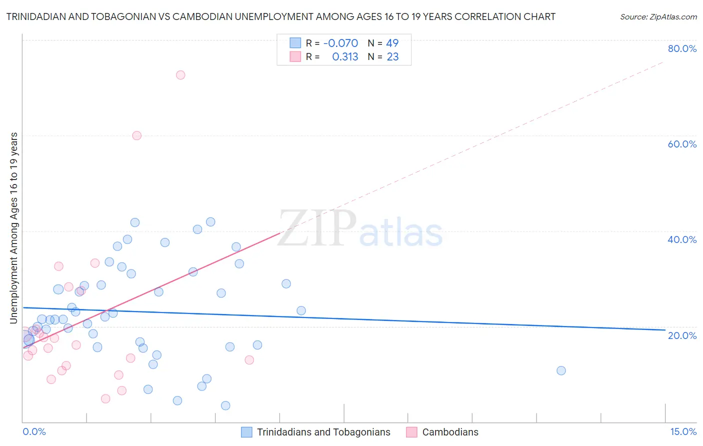 Trinidadian and Tobagonian vs Cambodian Unemployment Among Ages 16 to 19 years