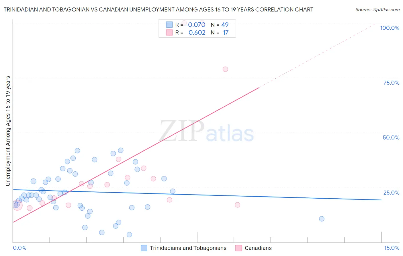 Trinidadian and Tobagonian vs Canadian Unemployment Among Ages 16 to 19 years