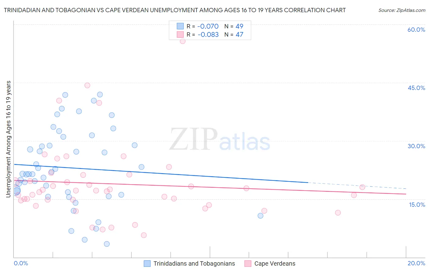 Trinidadian and Tobagonian vs Cape Verdean Unemployment Among Ages 16 to 19 years