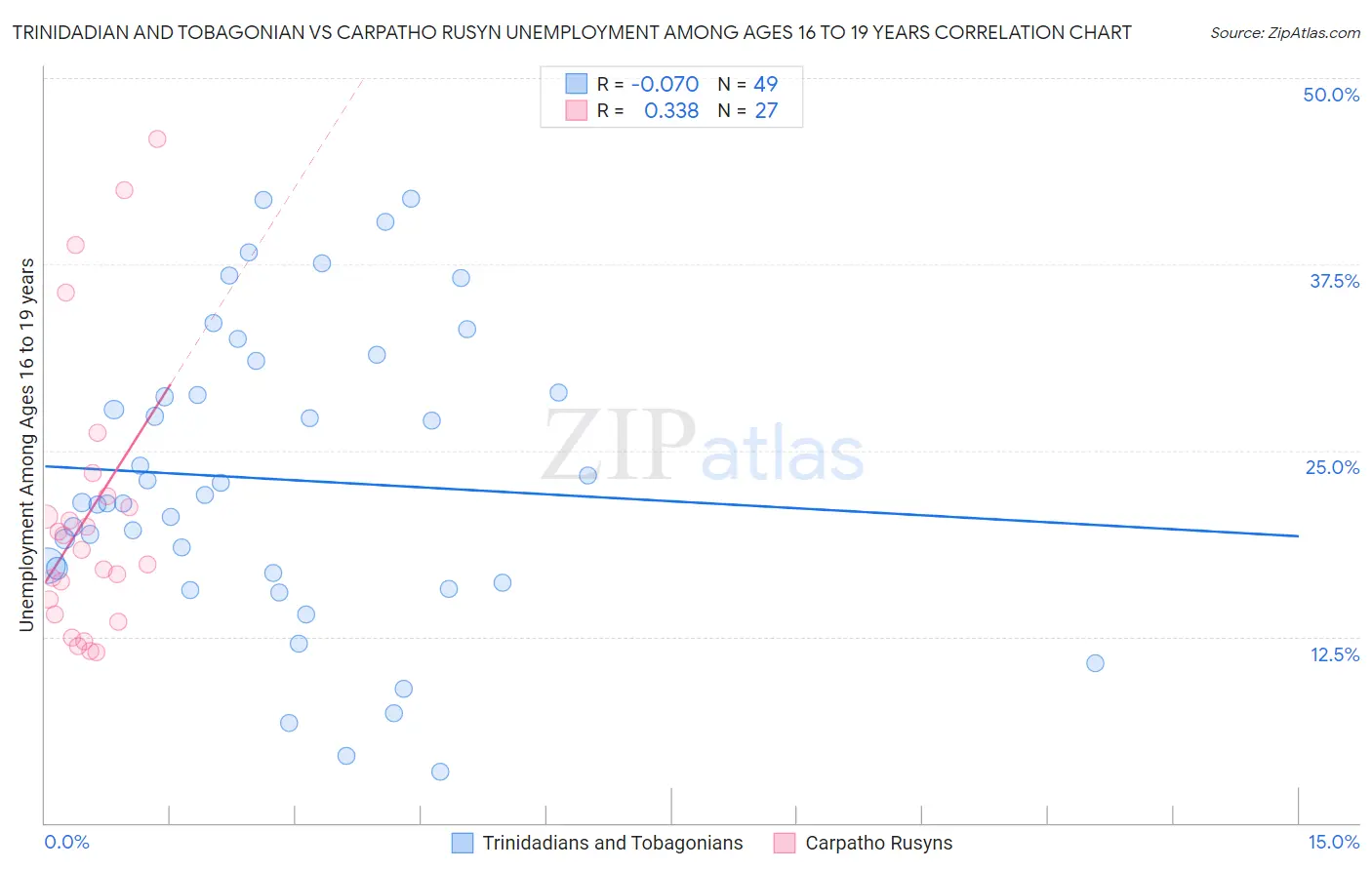 Trinidadian and Tobagonian vs Carpatho Rusyn Unemployment Among Ages 16 to 19 years