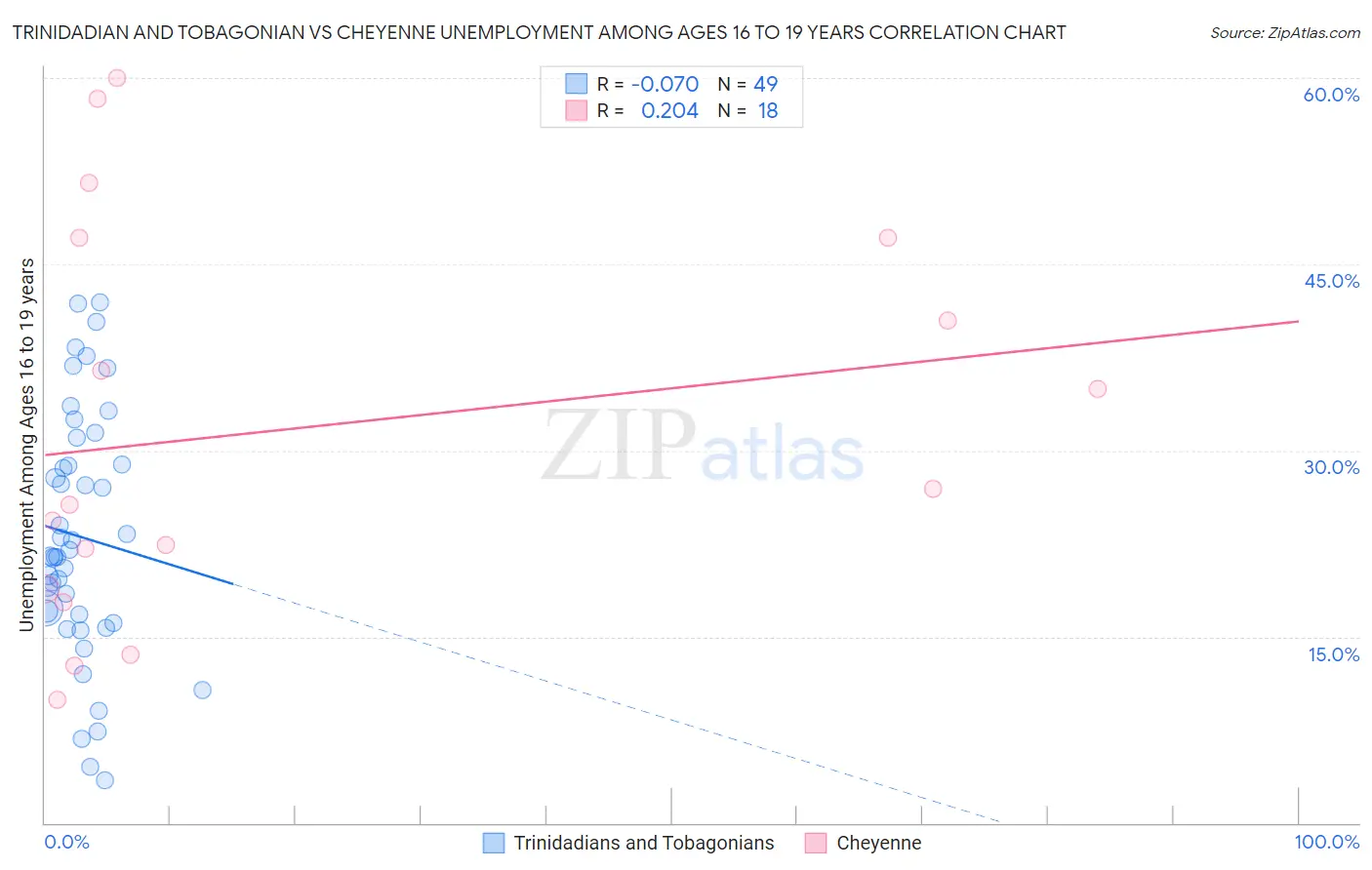 Trinidadian and Tobagonian vs Cheyenne Unemployment Among Ages 16 to 19 years