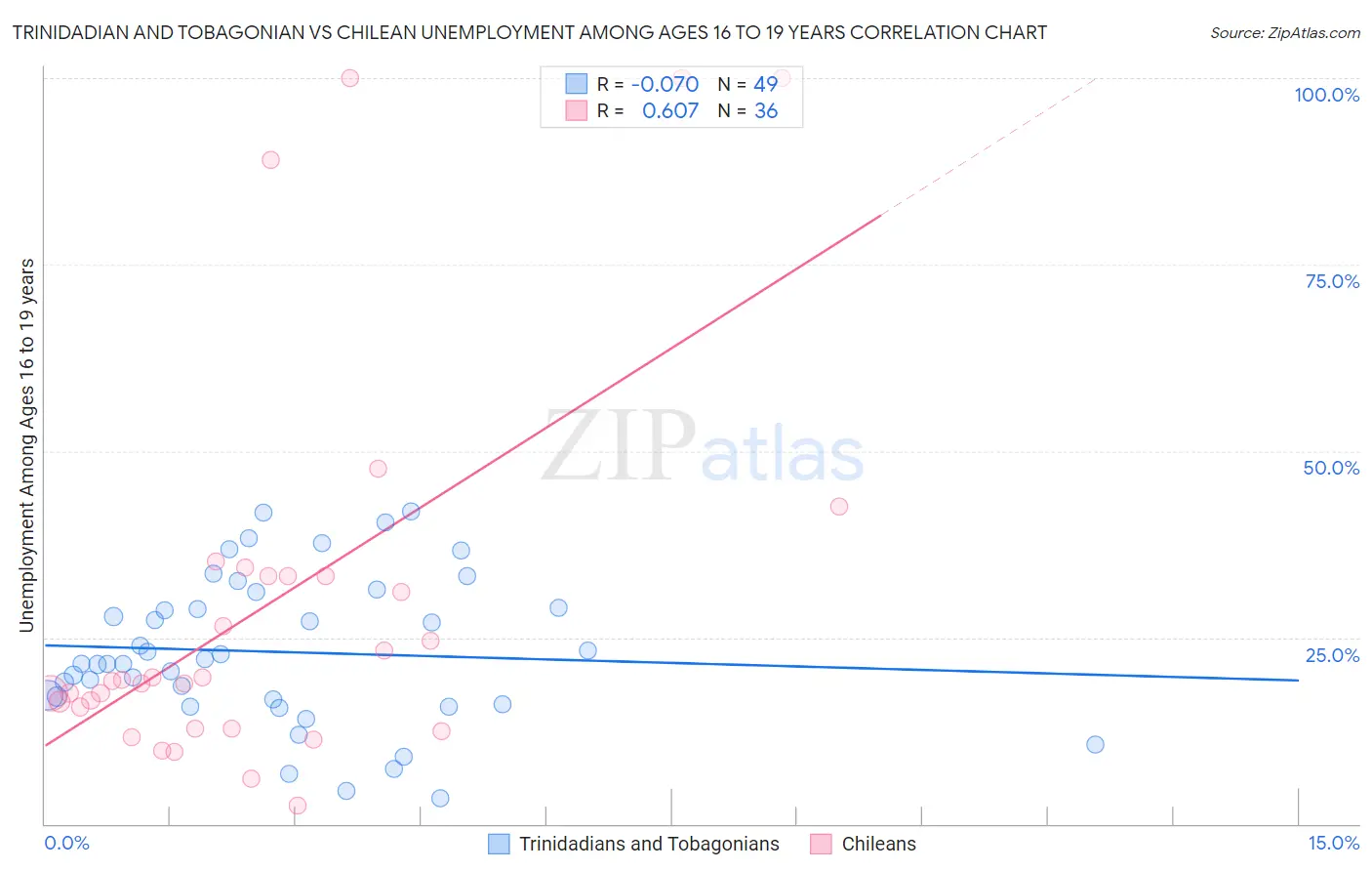 Trinidadian and Tobagonian vs Chilean Unemployment Among Ages 16 to 19 years