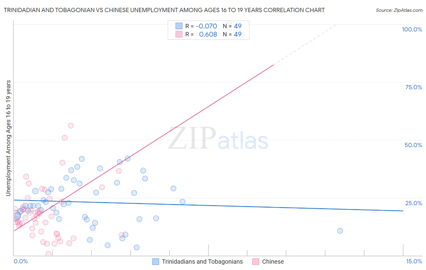 Trinidadian and Tobagonian vs Chinese Unemployment Among Ages 16 to 19 years