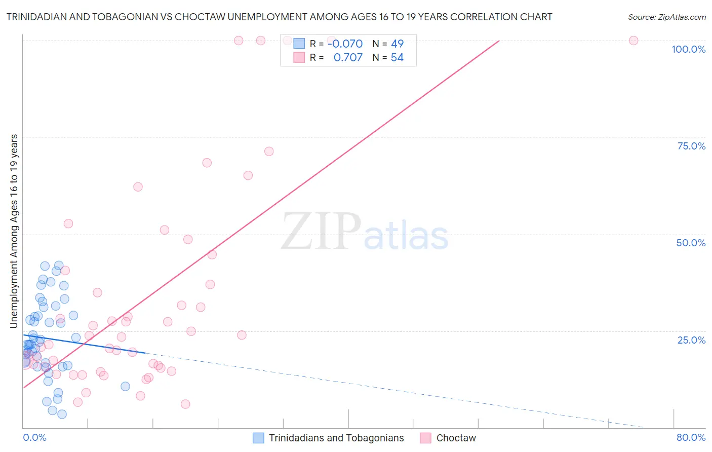 Trinidadian and Tobagonian vs Choctaw Unemployment Among Ages 16 to 19 years