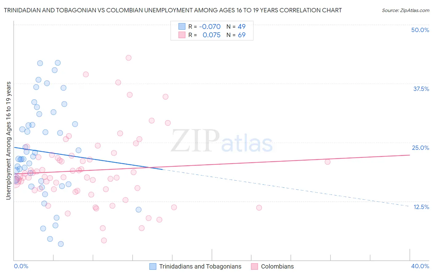 Trinidadian and Tobagonian vs Colombian Unemployment Among Ages 16 to 19 years