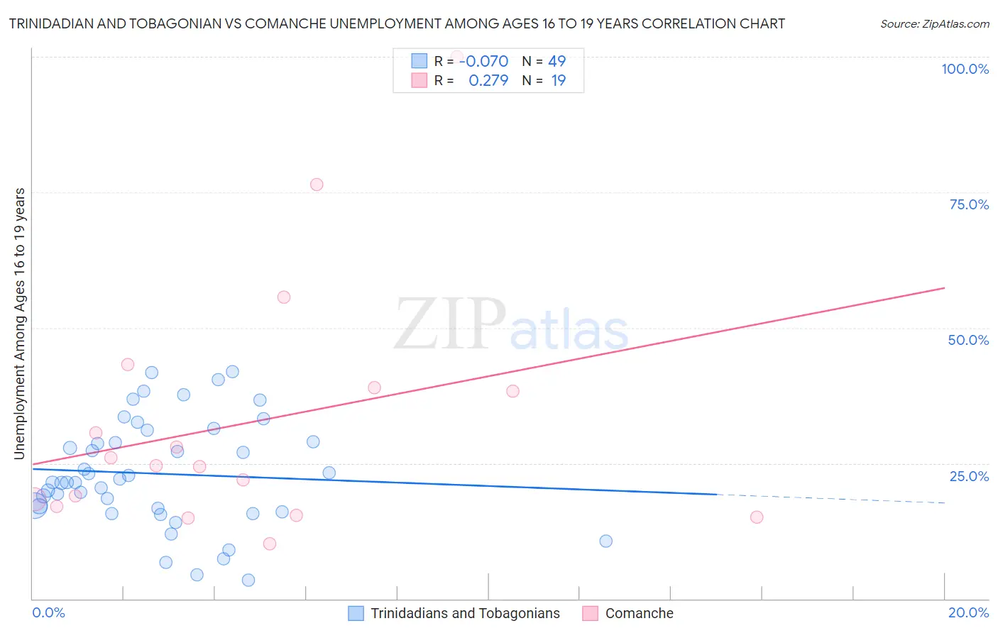 Trinidadian and Tobagonian vs Comanche Unemployment Among Ages 16 to 19 years