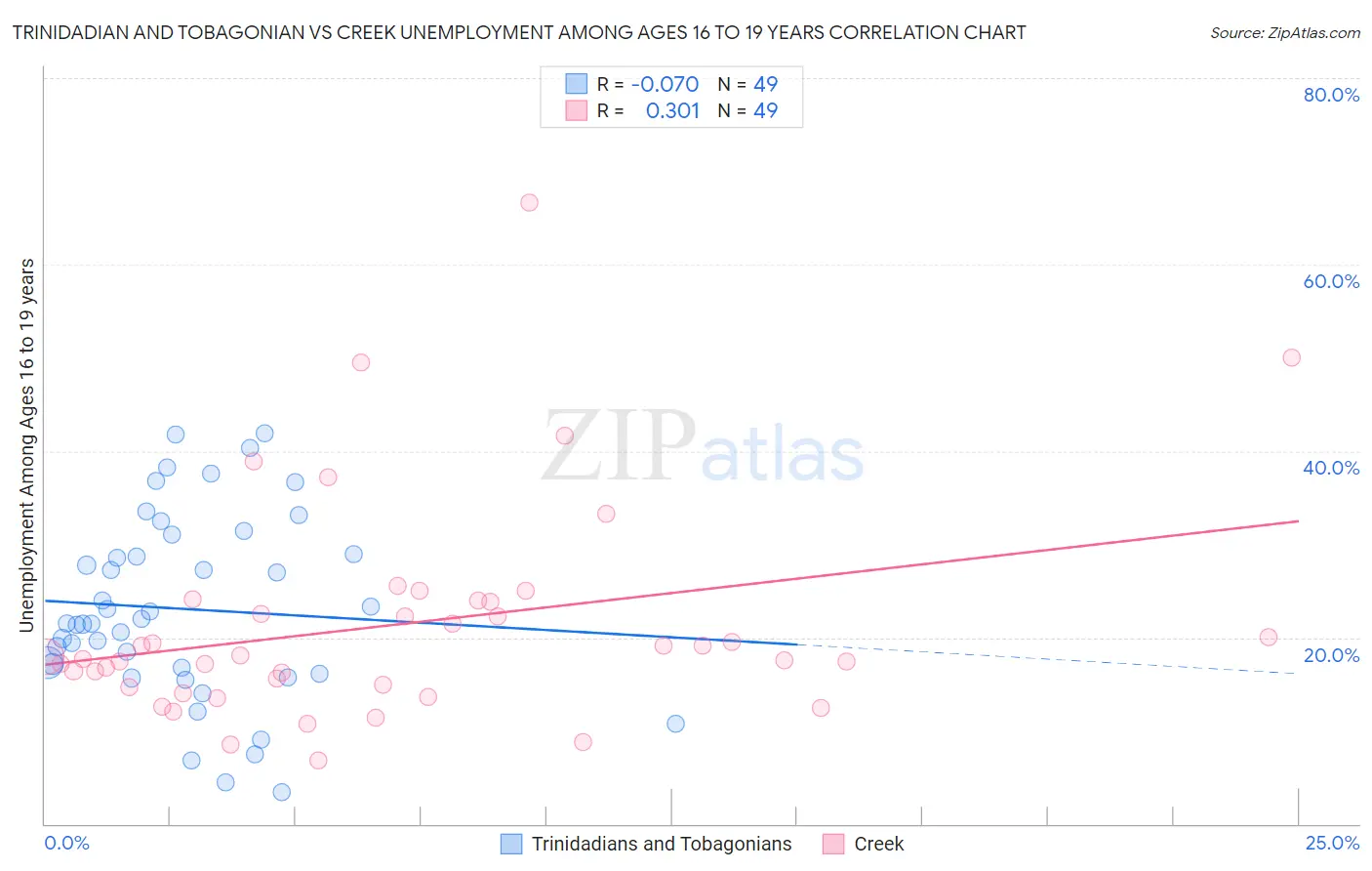 Trinidadian and Tobagonian vs Creek Unemployment Among Ages 16 to 19 years