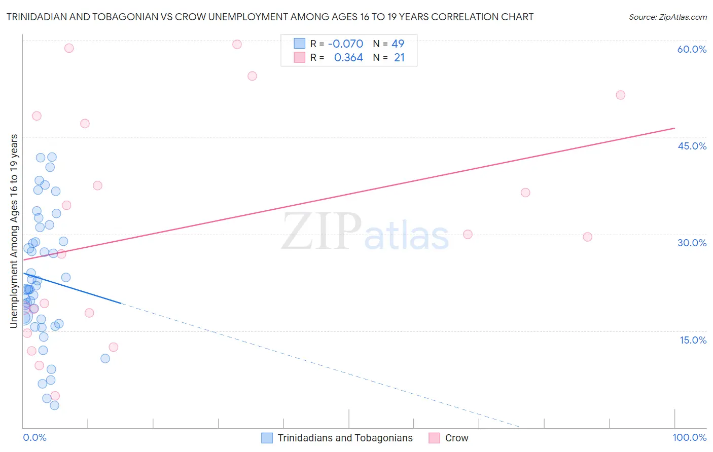Trinidadian and Tobagonian vs Crow Unemployment Among Ages 16 to 19 years