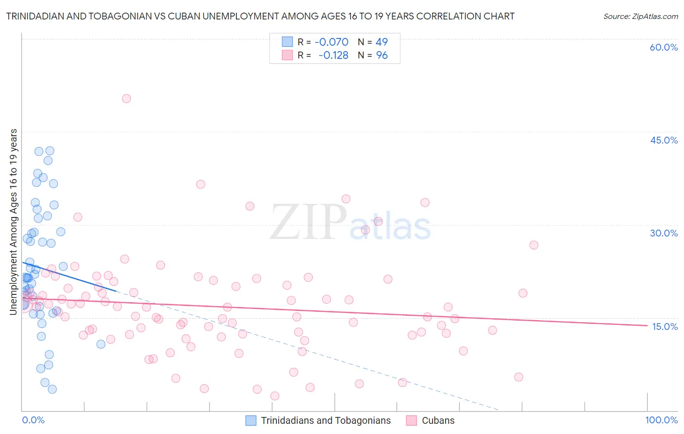 Trinidadian and Tobagonian vs Cuban Unemployment Among Ages 16 to 19 years