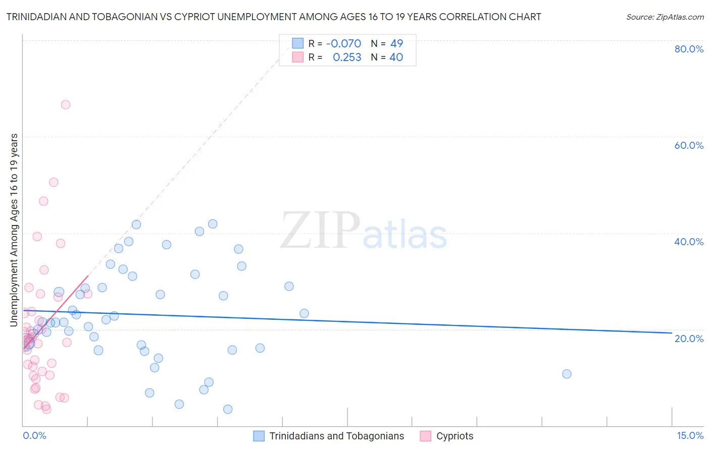 Trinidadian and Tobagonian vs Cypriot Unemployment Among Ages 16 to 19 years