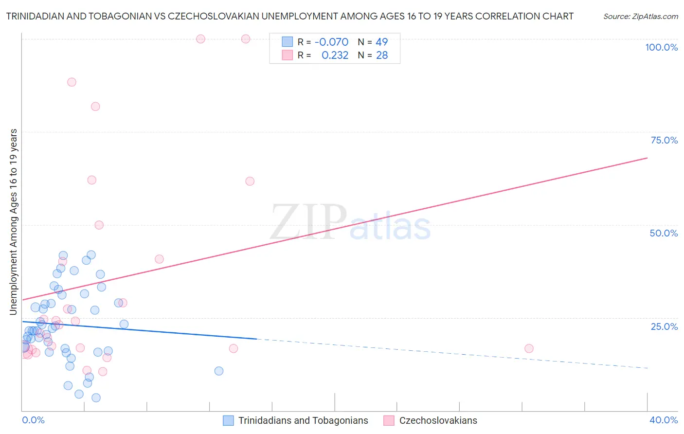 Trinidadian and Tobagonian vs Czechoslovakian Unemployment Among Ages 16 to 19 years