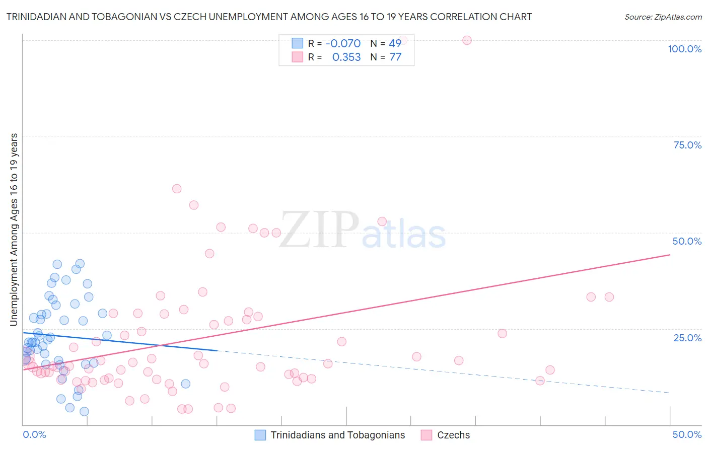 Trinidadian and Tobagonian vs Czech Unemployment Among Ages 16 to 19 years
