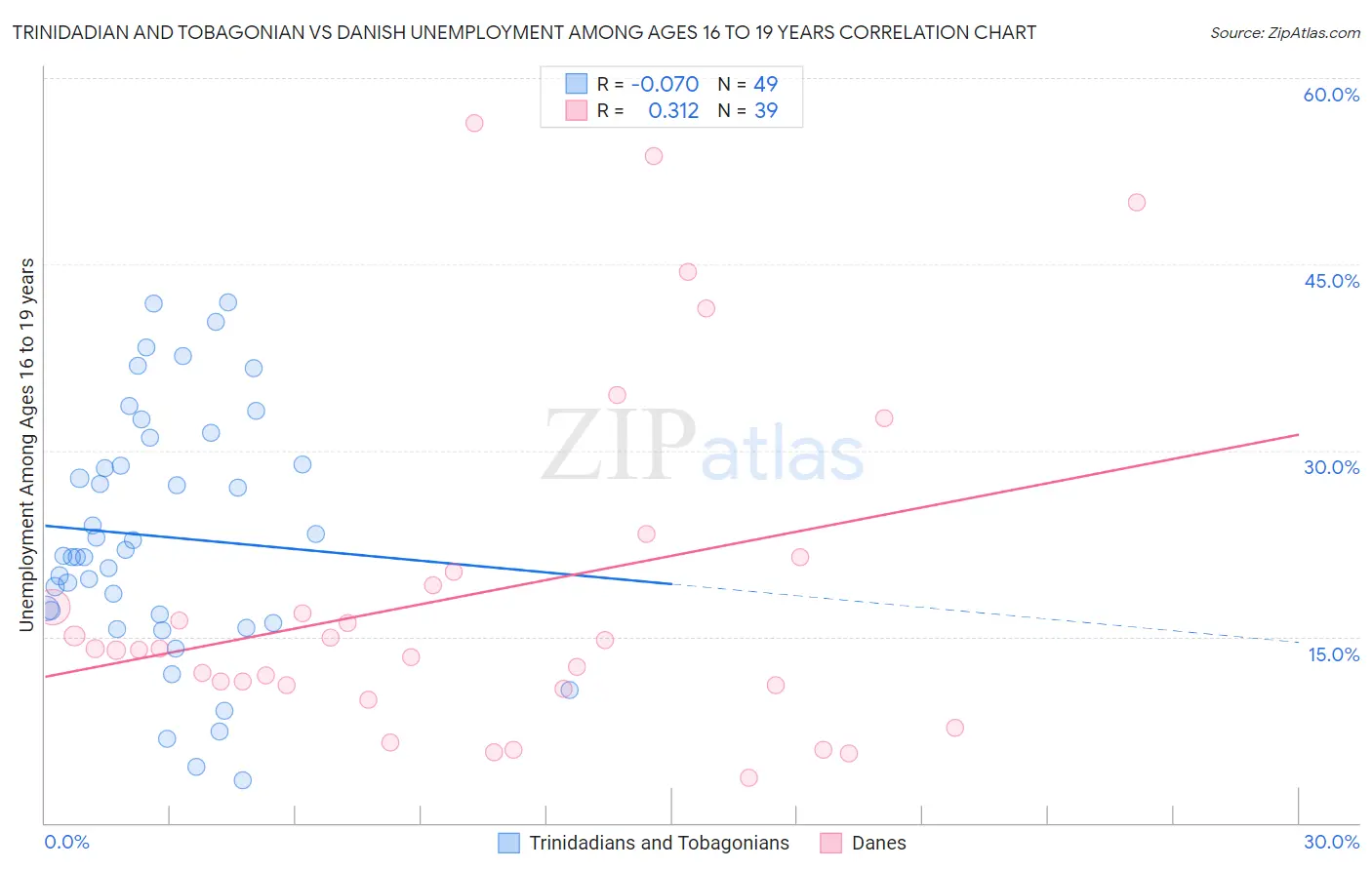 Trinidadian and Tobagonian vs Danish Unemployment Among Ages 16 to 19 years