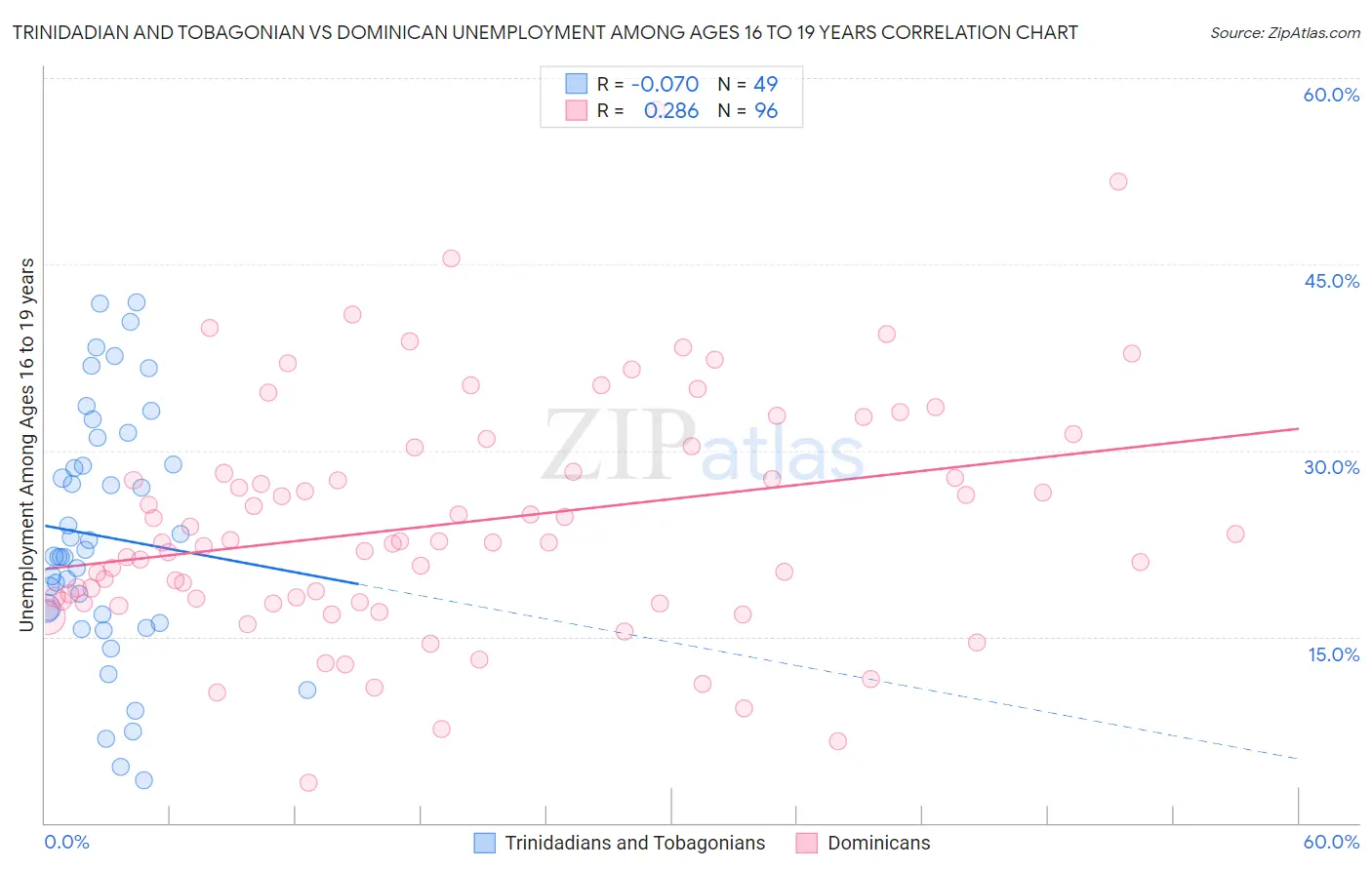 Trinidadian and Tobagonian vs Dominican Unemployment Among Ages 16 to 19 years