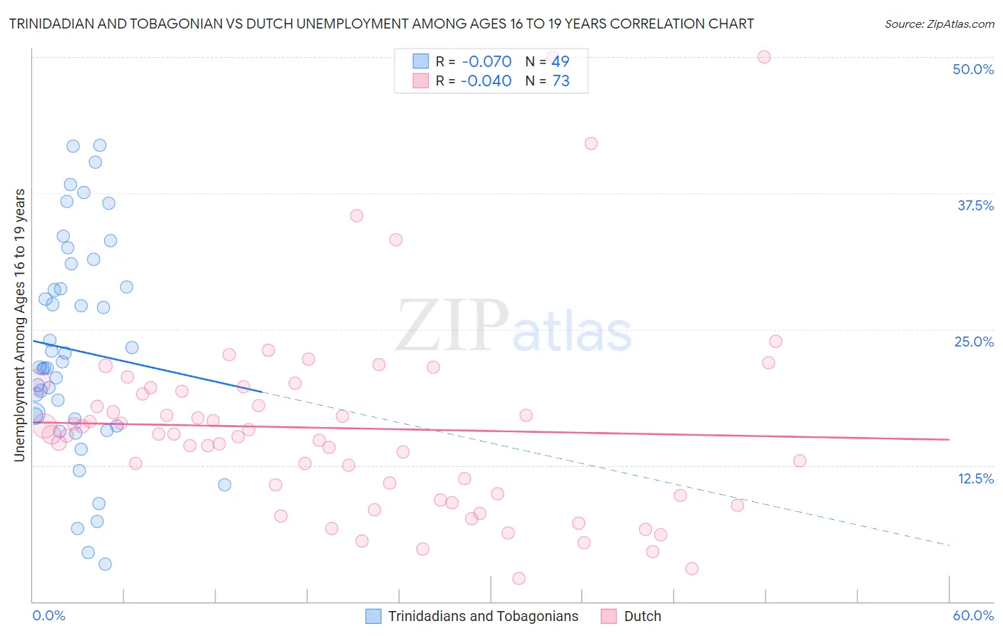 Trinidadian and Tobagonian vs Dutch Unemployment Among Ages 16 to 19 years